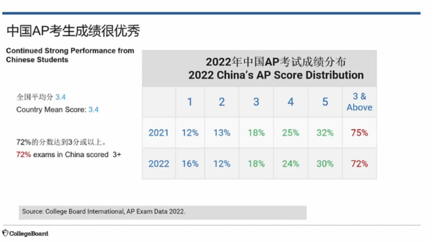 2022年官方SAT&AP中国考生大数据报告重磅发布！