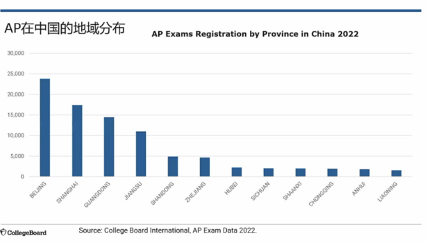 image.png 2022年官方SAT&AP中国考生大数据报告重磅发布!