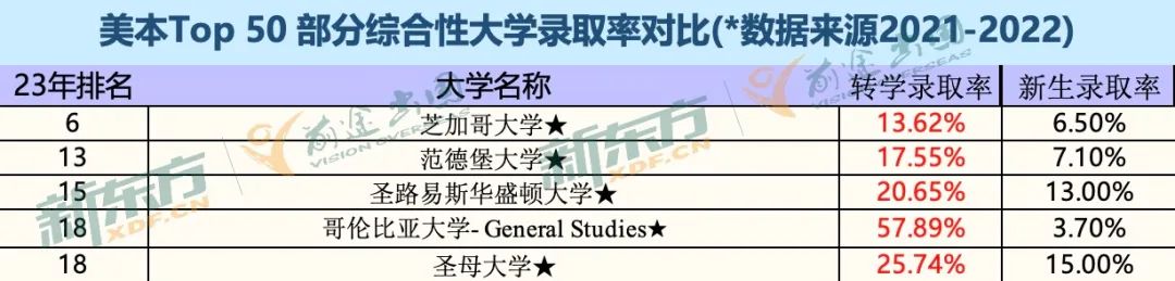 美国本科转学|有些学校录取率翻一倍!逆袭仍有可能