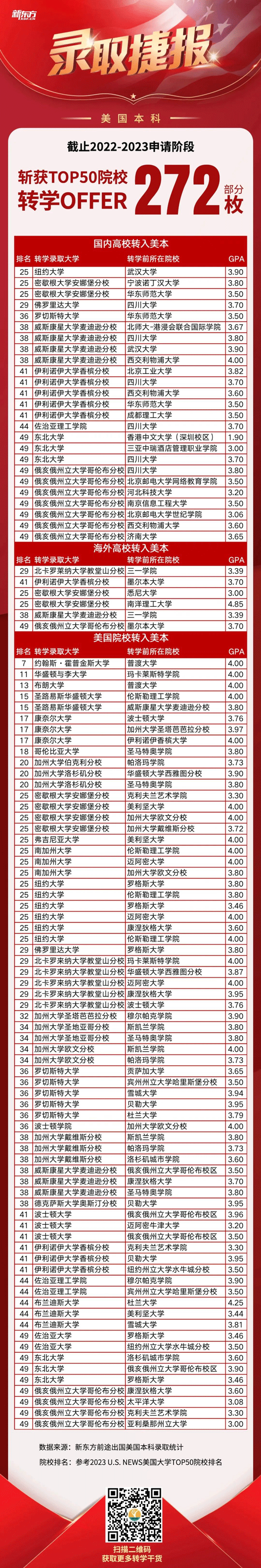 美国本科转学|有些学校录取率翻一倍!逆袭仍有可能