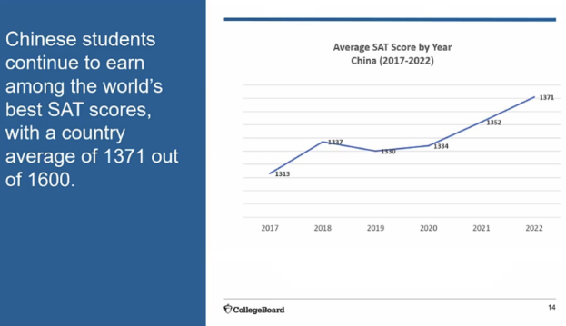 2022年官方SAT&AP中国考生大数据报告重磅发布！