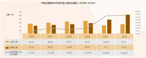 「2022中国留学生归国求职洞察报告」发布：71%选外企，这些行业最热门！