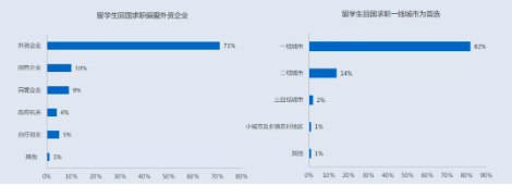 「2022中国留学生归国求职洞察报告」发布：71%选外企，这些行业最热门！