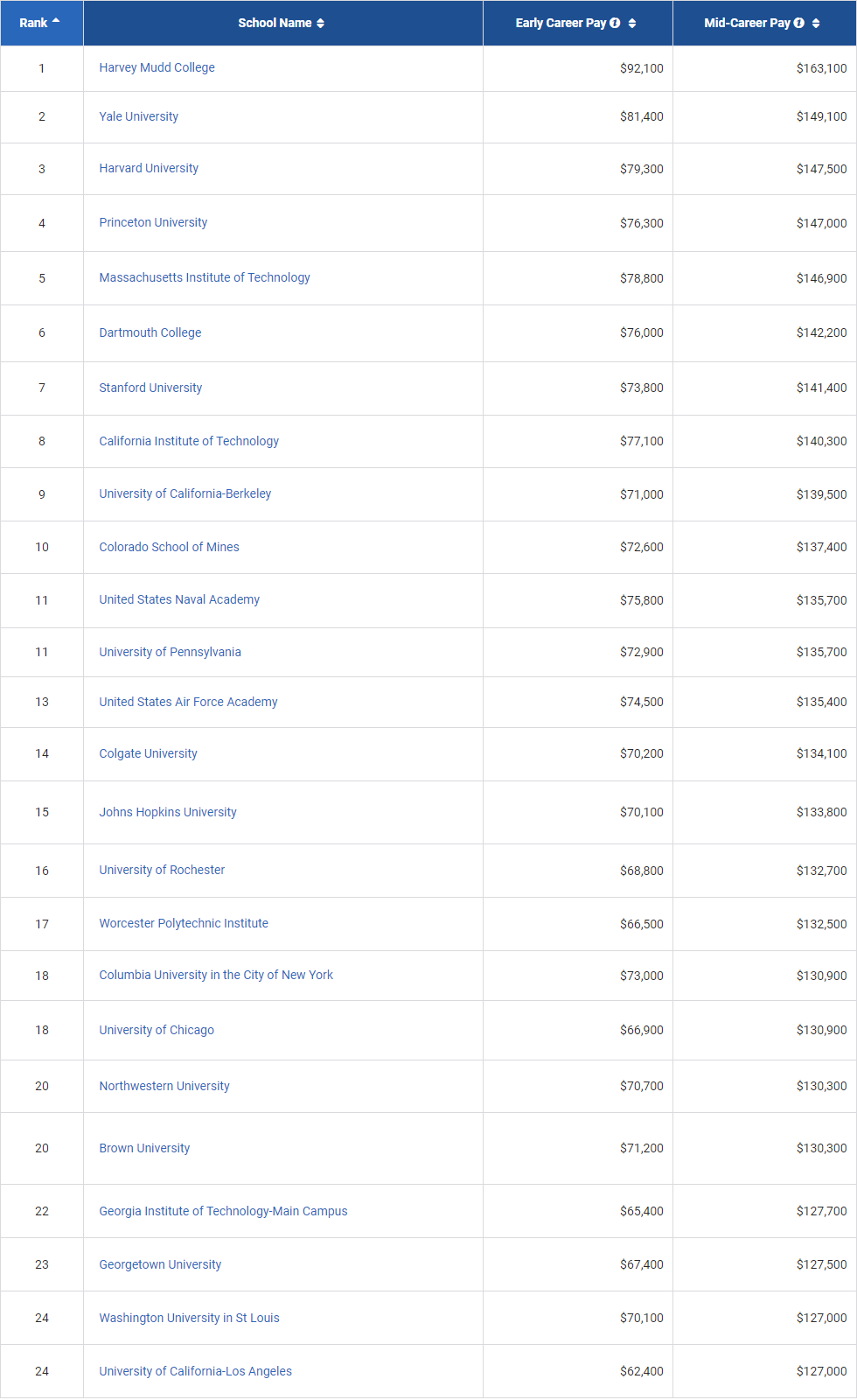 【最新】2021/22美国大学毕业生薪资报告出炉！下
