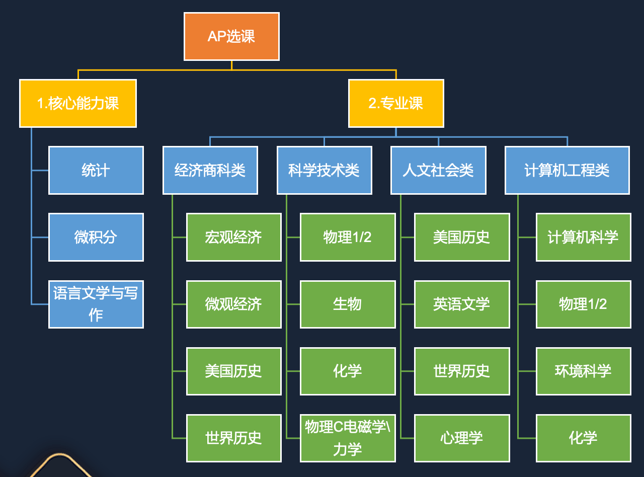【美本留学】高中阶段这样选课，离梦校更近一步！