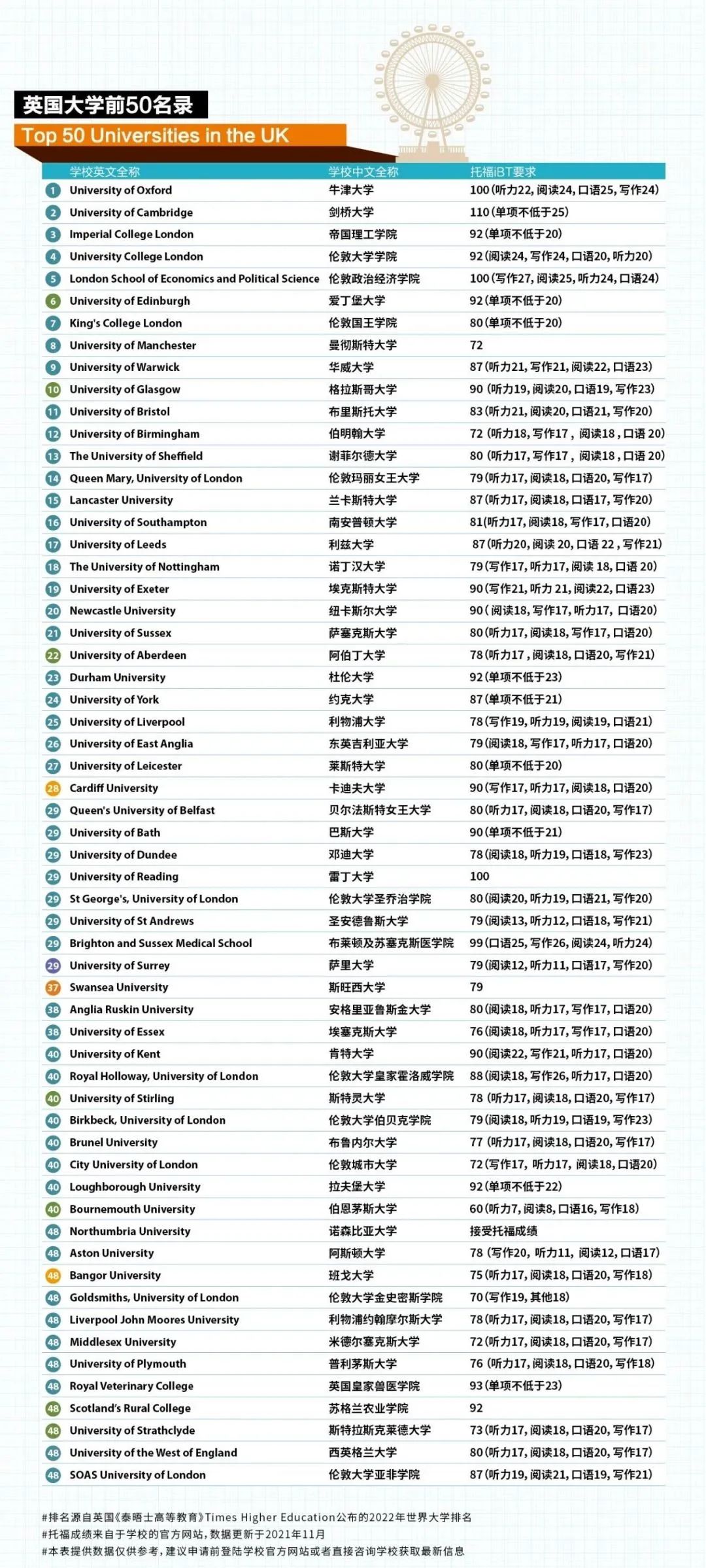 托福90分能去哪些院校？英国大学托福要求超全汇总！