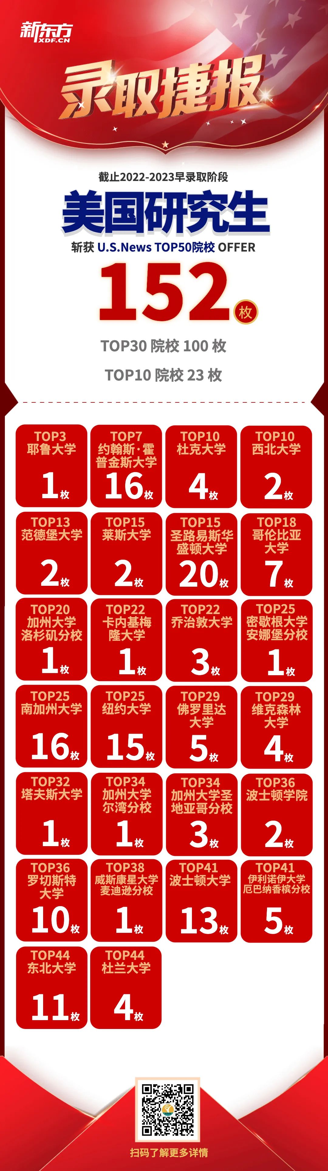 早录取offer雨不停！152枚全美TOP50研究生offer到！