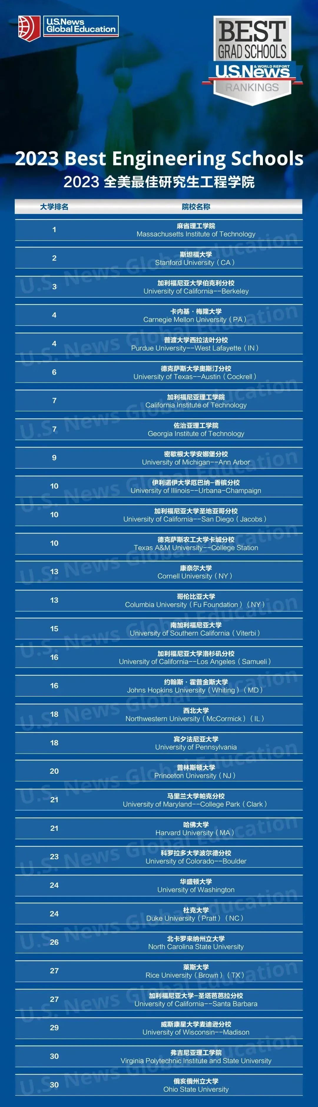 【选专业】钱途无量！这些专业毕业年薪超10万美元！