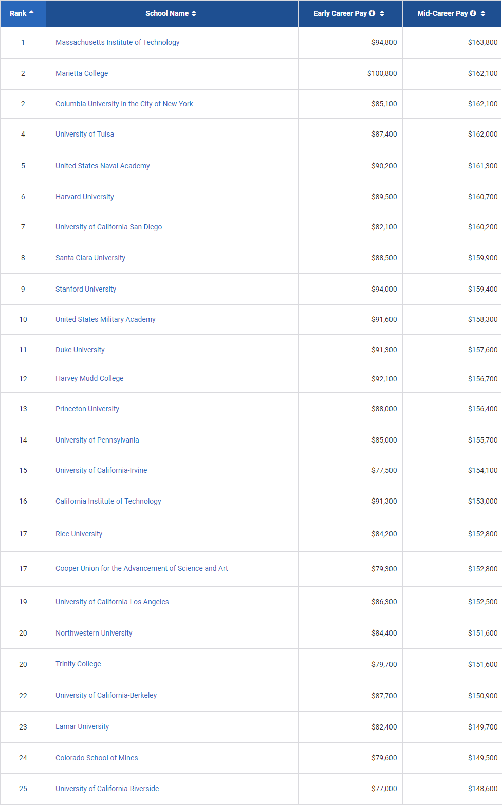 【最新】2021/22美国大学毕业生薪资报告出炉！