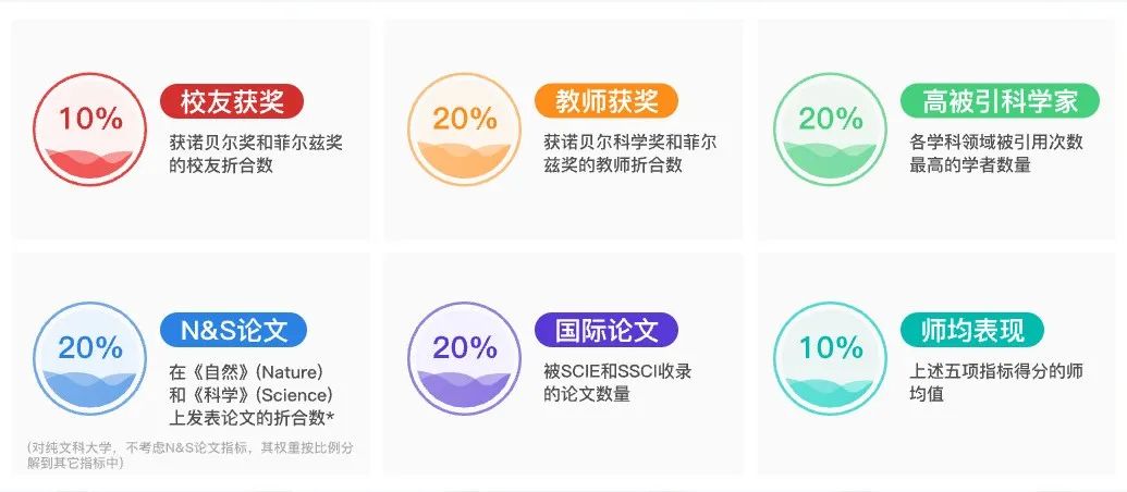 盘点2023四大榜单都在世界前100的55所大学!