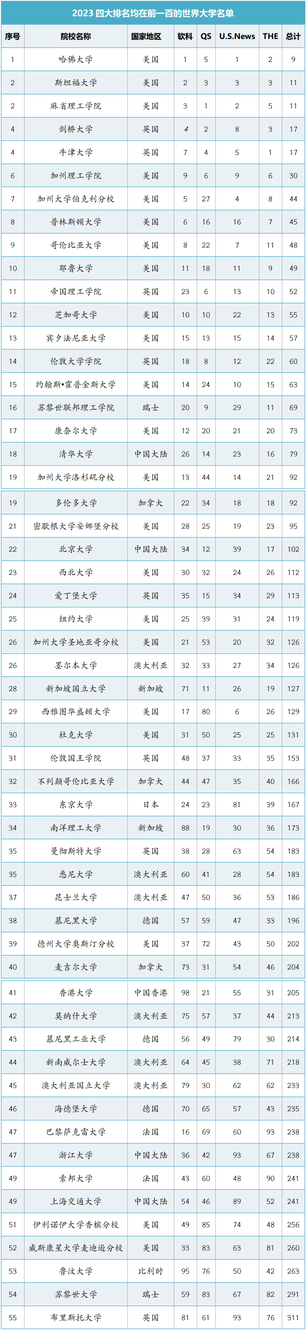 盘点2023四大榜单都在世界前100的55所大学!