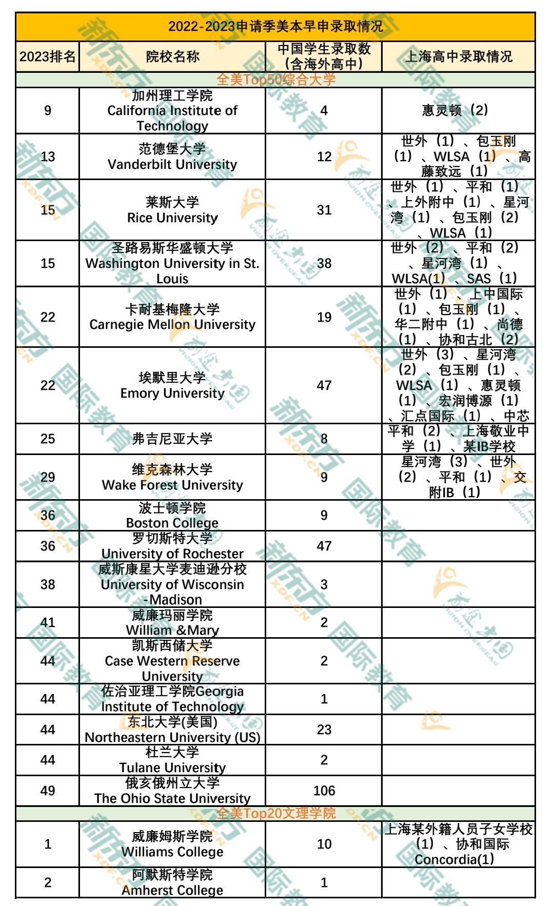 image.png 中国学生美本早申录取最新战况!加州理工2枚offer花落上海惠灵顿!