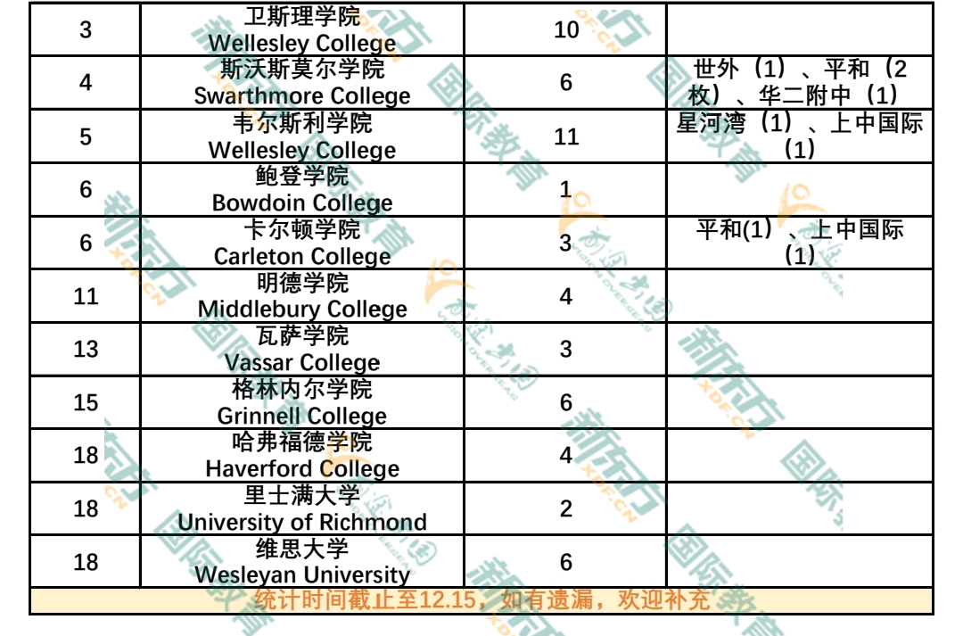 image.png 中国学生美本早申录取最新战况!加州理工2枚offer花落上海惠灵顿!
