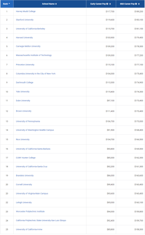 最新！2021/22美国大学毕业生薪资报告出炉！最赚钱的学校和专业是哪些？