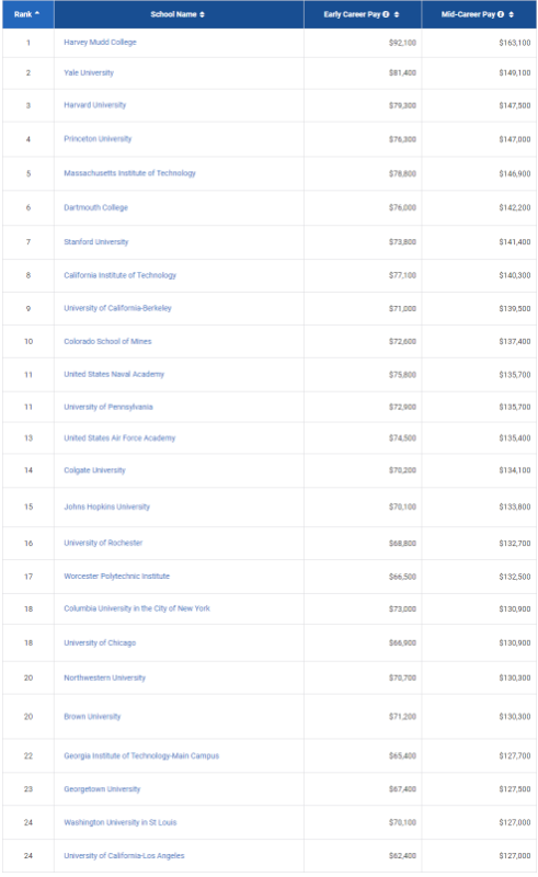 最新！2021/22美国大学毕业生薪资报告出炉！最赚钱的学校和专业是哪些？