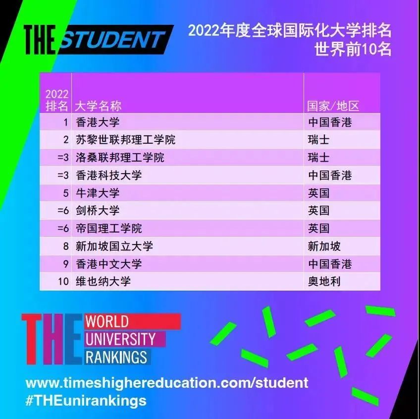 【重磅】22THE全球化大学榜单出炉!奥克兰大学表现亮眼! 【重磅】22THE全球化大学榜单出炉!奥克兰大学表现亮眼!