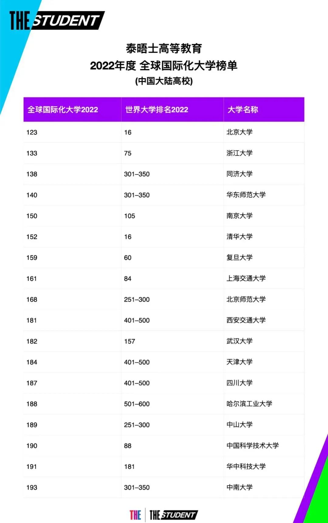 【重磅】22THE全球化大学榜单出炉!奥克兰大学表现亮眼! 【重磅】22THE全球化大学榜单出炉!奥克兰大学表现亮眼!