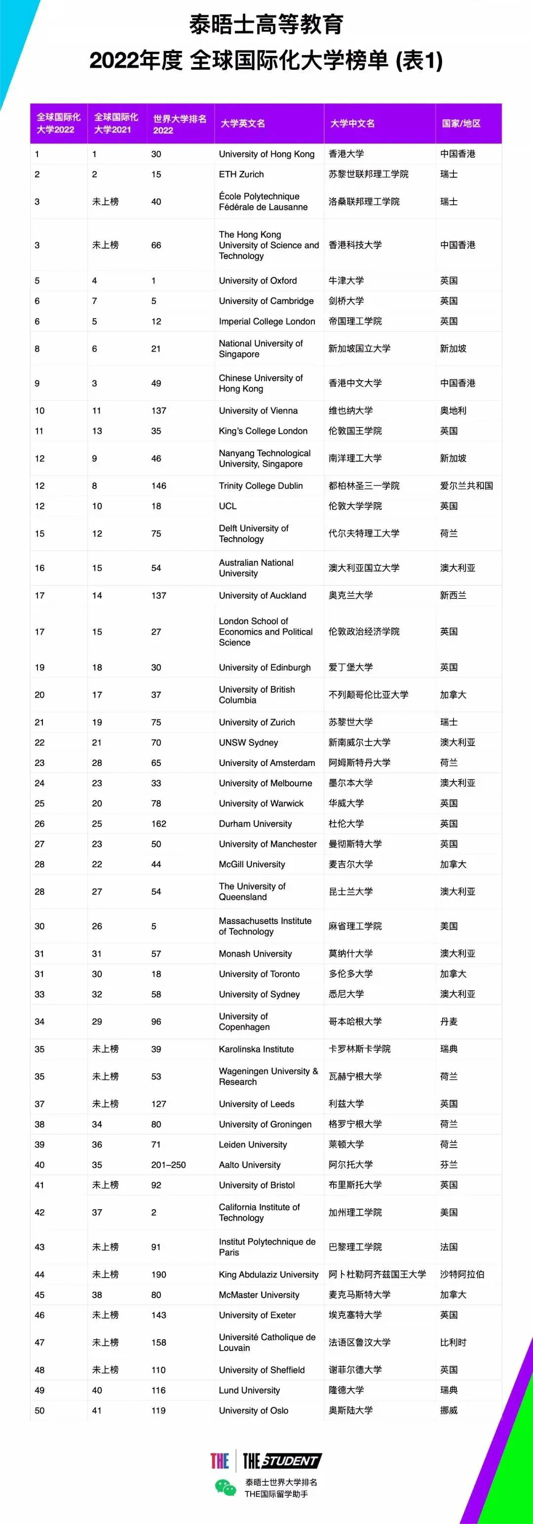 【重磅】22THE全球化大学榜单出炉!奥克兰大学表现亮眼! 【重磅】22THE全球化大学榜单出炉!奥克兰大学表现亮眼!