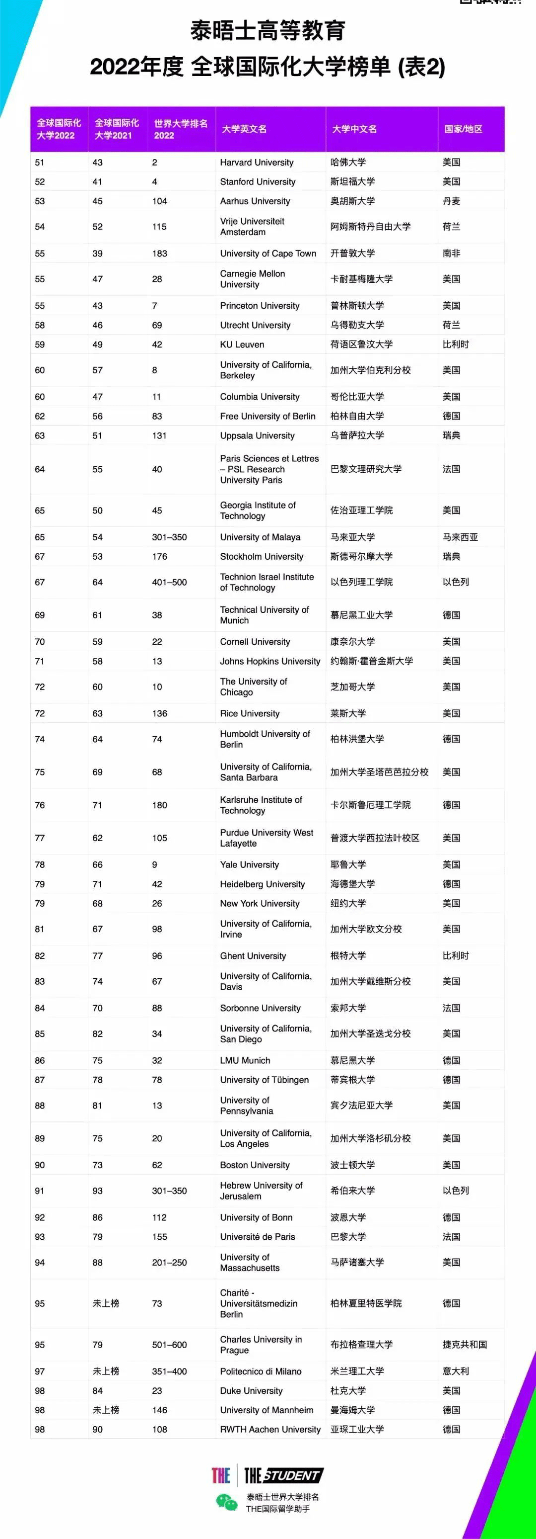 【重磅】22THE全球化大学榜单出炉!奥克兰大学表现亮眼! 【重磅】22THE全球化大学榜单出炉!奥克兰大学表现亮眼!
