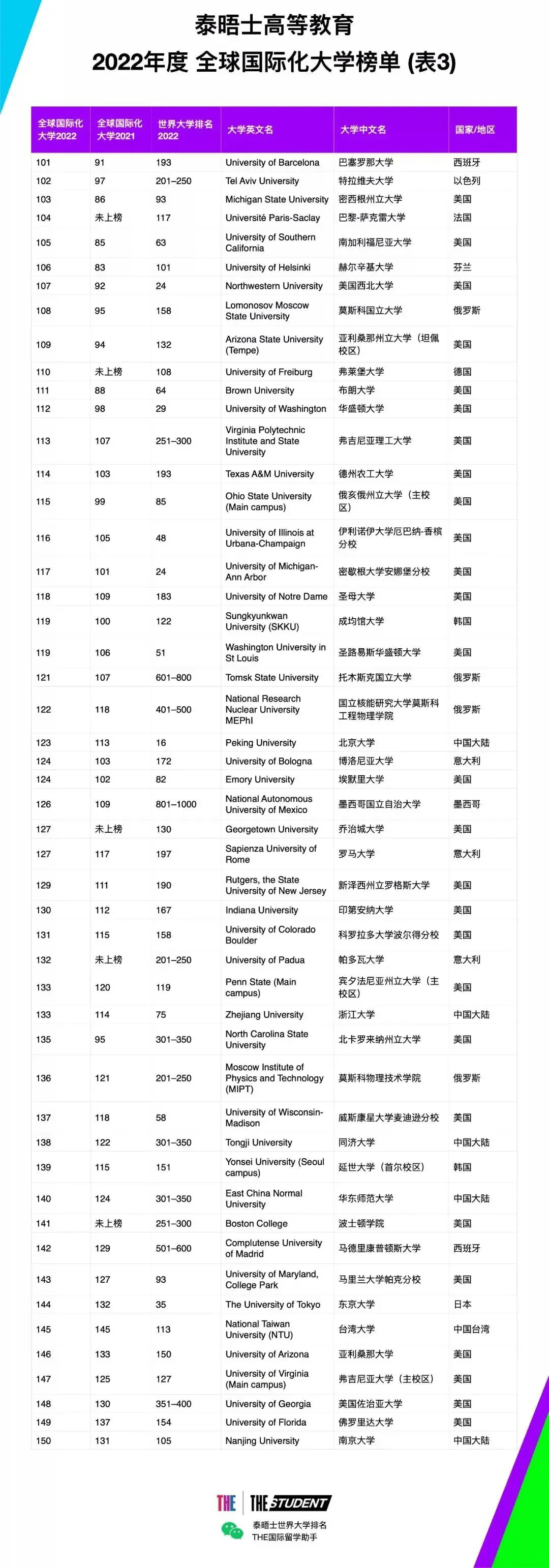 【重磅】22THE全球化大学榜单出炉!奥克兰大学表现亮眼! 【重磅】22THE全球化大学榜单出炉!奥克兰大学表现亮眼!