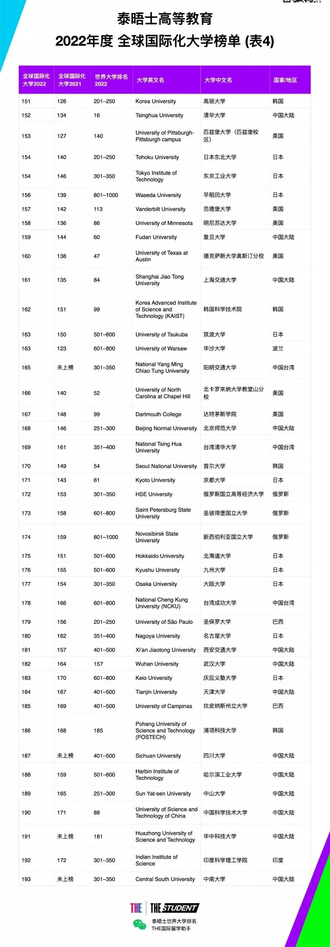 【重磅】22THE全球化大学榜单出炉!奥克兰大学表现亮眼! 【重磅】22THE全球化大学榜单出炉!奥克兰大学表现亮眼!