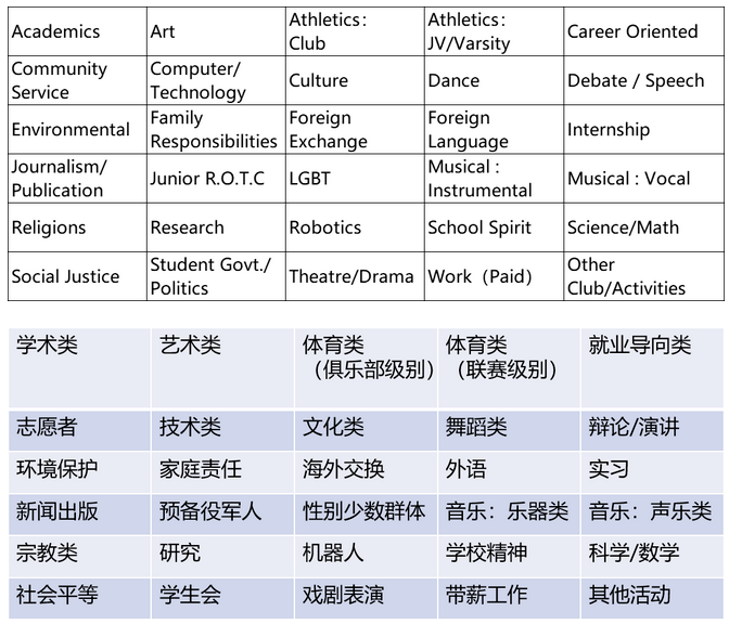 选对“课外活动”成为名校敲门砖，更是学生一生的财富