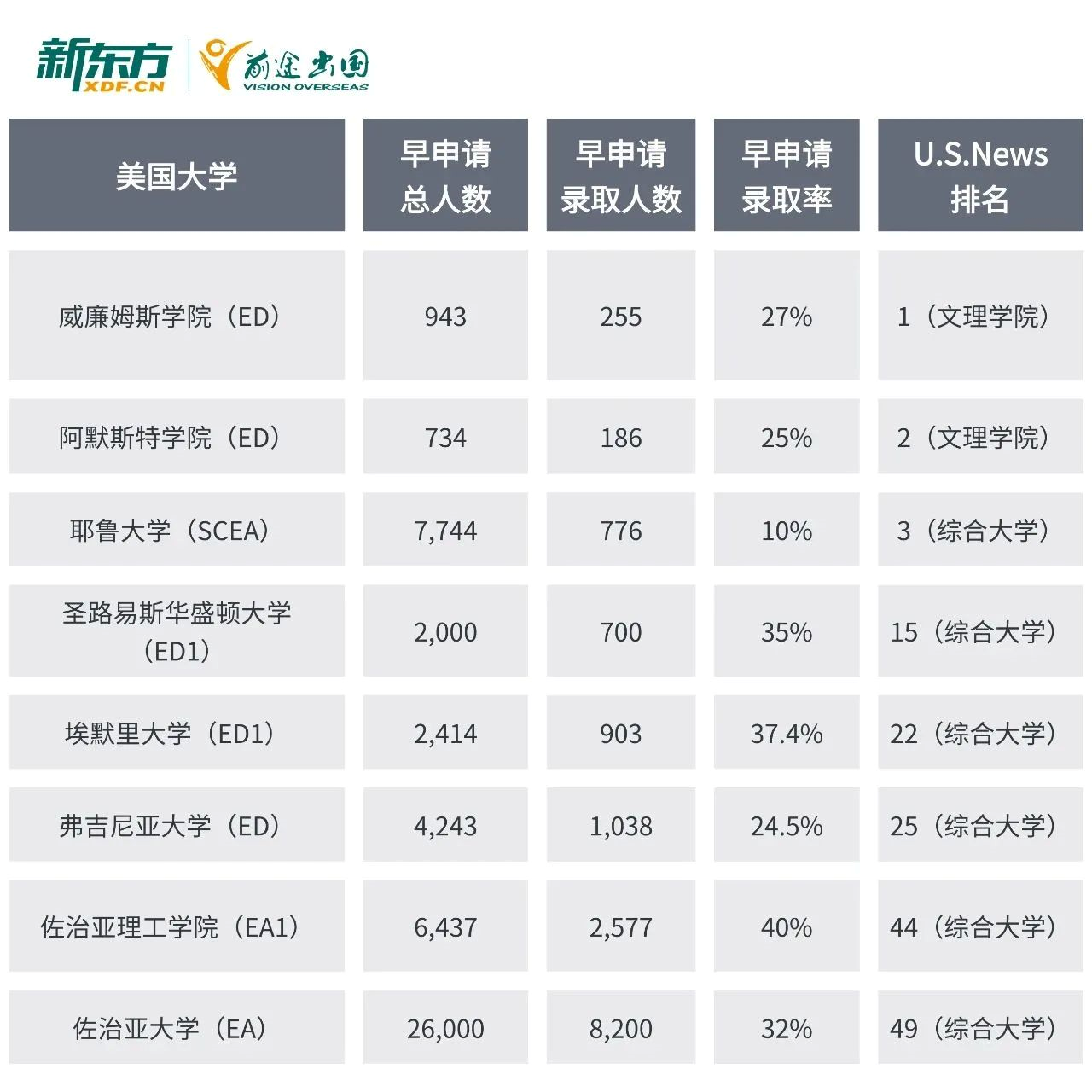 美国早申录取数据发布！耶鲁录取率历史最低！