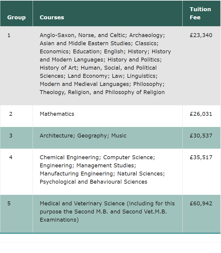 英国部分院校学费变化完整大盘点！