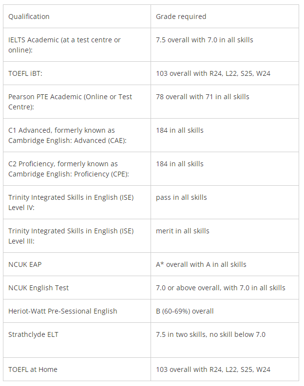 英国留学!除了雅思之外还接受哪些线上语言考试?
