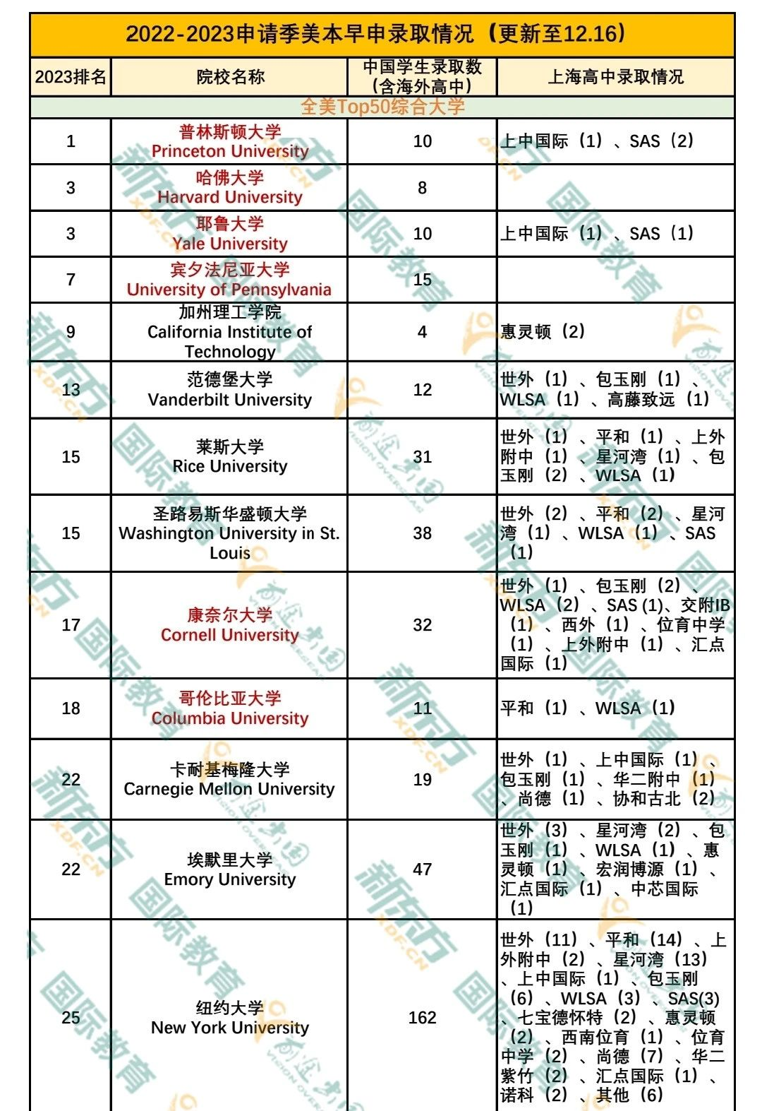 image.png 国内哈佛offer诞生!普林斯顿、耶鲁、哥大花落谁家?