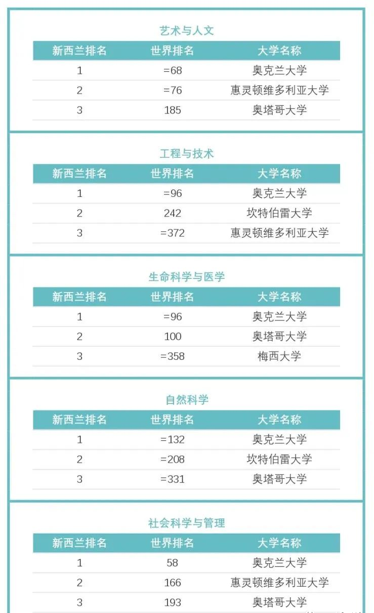 【利好】2023年新西兰大学奖学金申请攻略大盘点! 【利好】2023年新西兰大学奖学金申请攻略大盘点!
