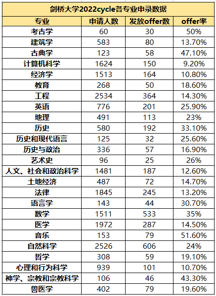 英国前10高校本科最新申录数据汇总！