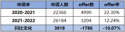 英国前10高校本科最新申录数据汇总！