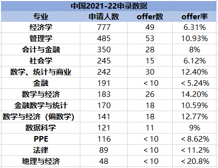 英国前10高校本科最新申录数据汇总！