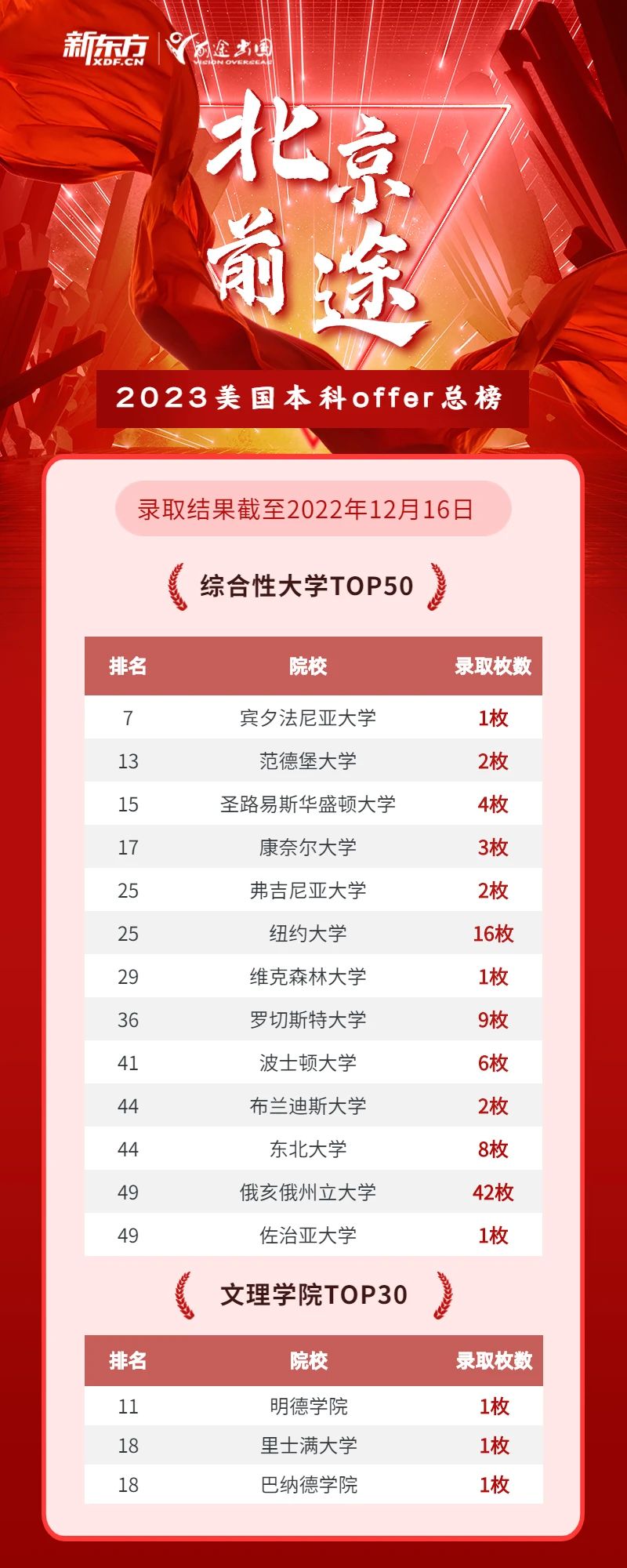 【捷报】2023美本早申！前途学子斩获弗吉尼亚大学录取！