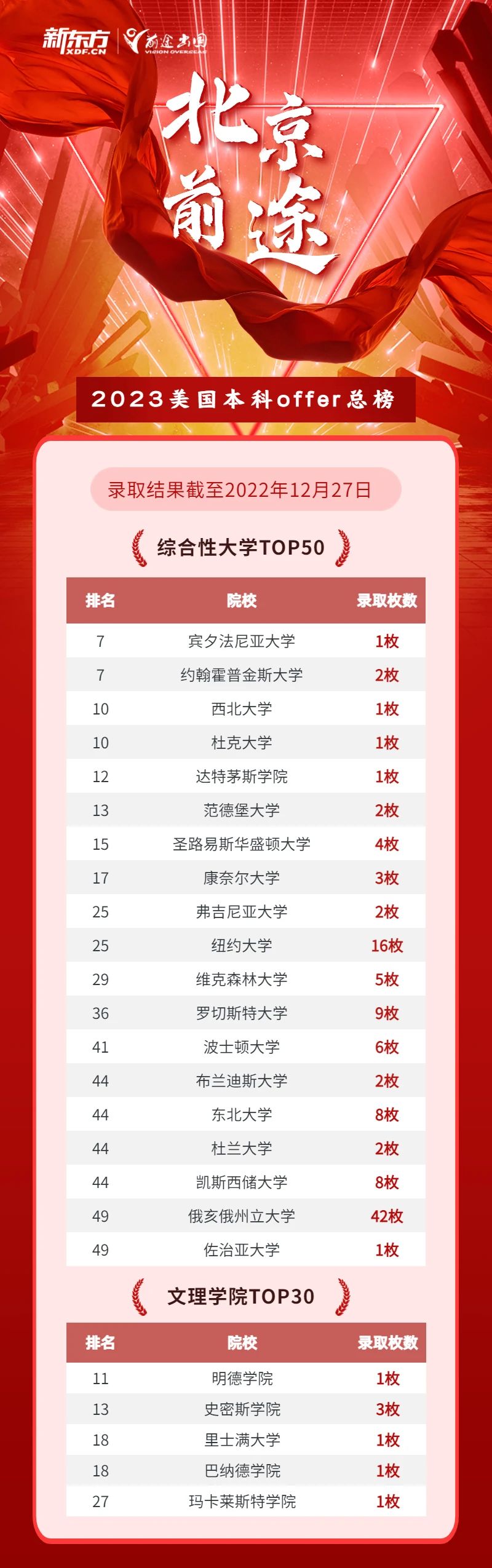 【捷报】维克森林大学offer+1！早申offer暴跌21%！