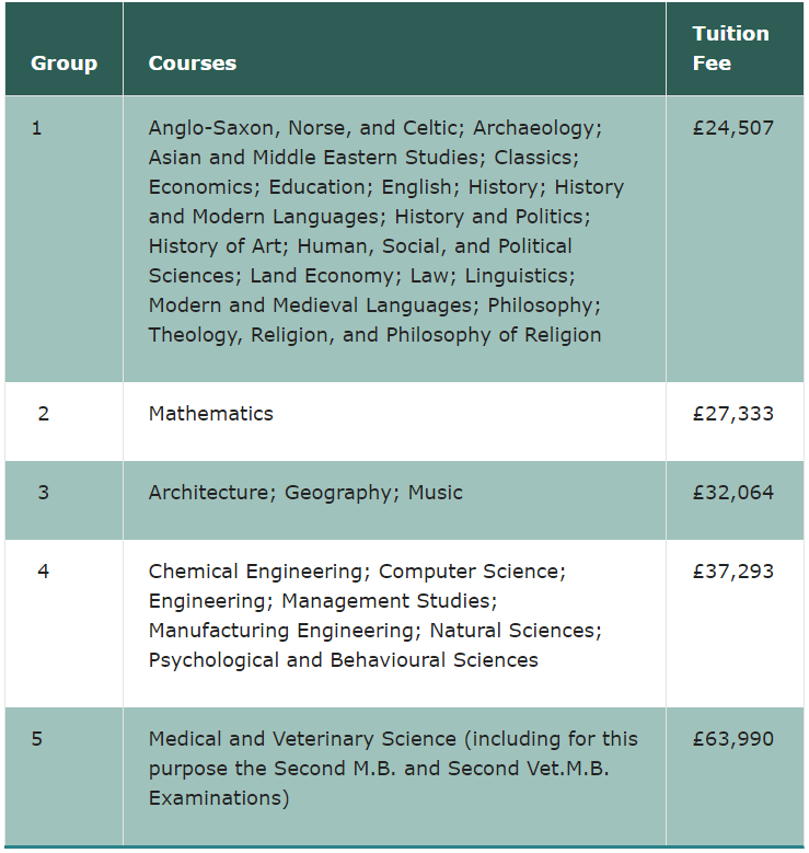 【留学费用】英国部分院校学费变化完整大盘点！
