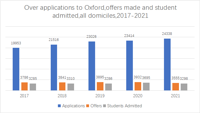 【最新】UCAS公布2022年度英国大学本科招生数据！