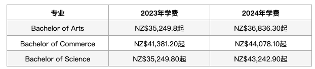 【聚焦】新西兰八大2023年学费也涨了？涨到多少了？