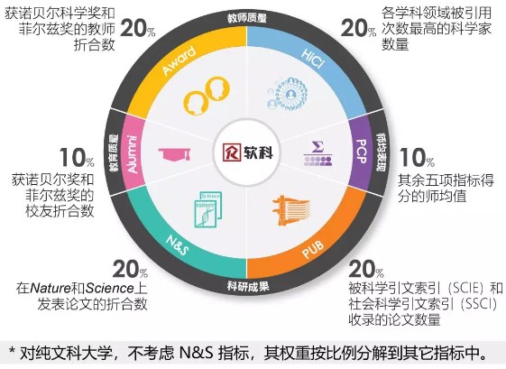 世界大学排行榜简介