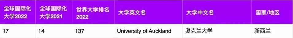 【重磅】22THE全球化大学榜单出炉!奥克兰大学表现亮眼! 【重磅】22THE全球化大学榜单出炉!奥克兰大学表现亮眼!