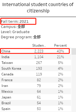 image.png 注意!中国学生缩招严重!加州大学公布2022秋季入学新生数据