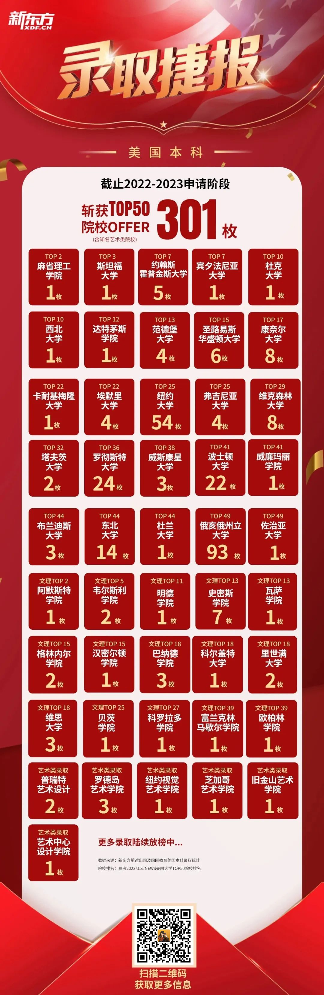 【捷报】美国麻省理工学院offer来了!U.S. News TOP 50院校301枚录取花落南京前途出国
