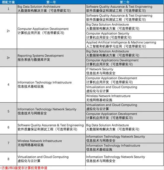 image.png 没有专业背景能去加拿大读计算机吗?