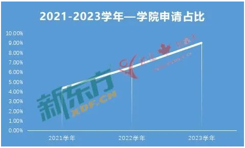 加拿大留学数据解读：加拿大2022-23低龄留学新趋势