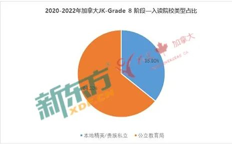 加拿大留学数据解读：加拿大2022-23低龄留学新趋势