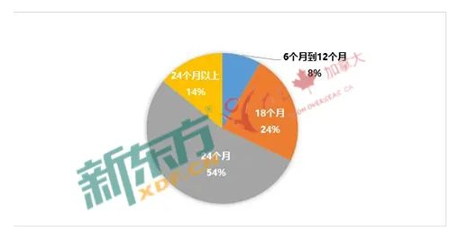 加拿大留学数据解读：加拿大2022-23低龄留学新趋势