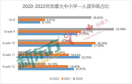 加拿大留学数据解读：加拿大2022-23低龄留学新趋势