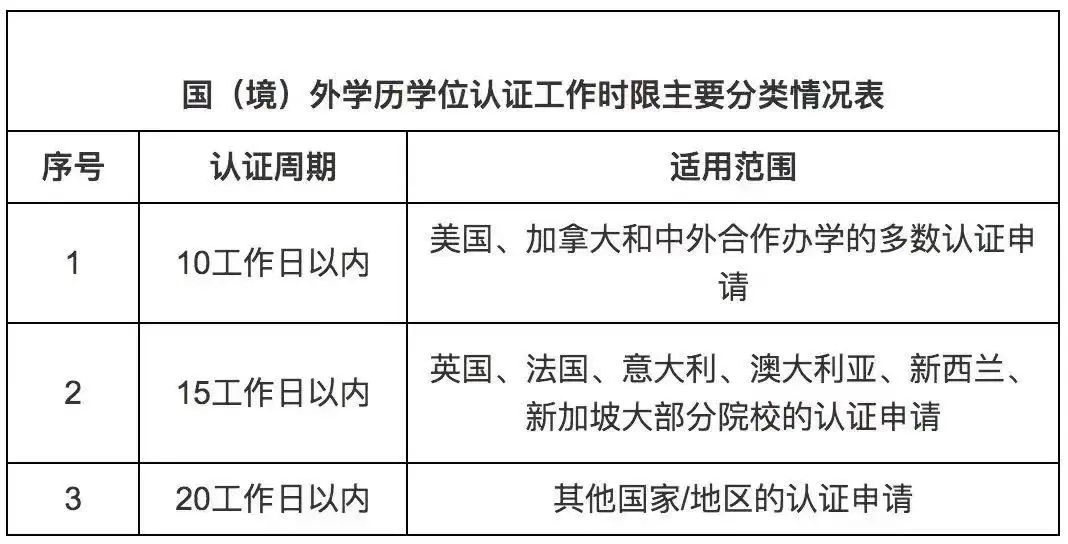 【注意】留学生学历认证新规实施!谁还不知道? 留学生学历认证新规实施!谁还不知道?