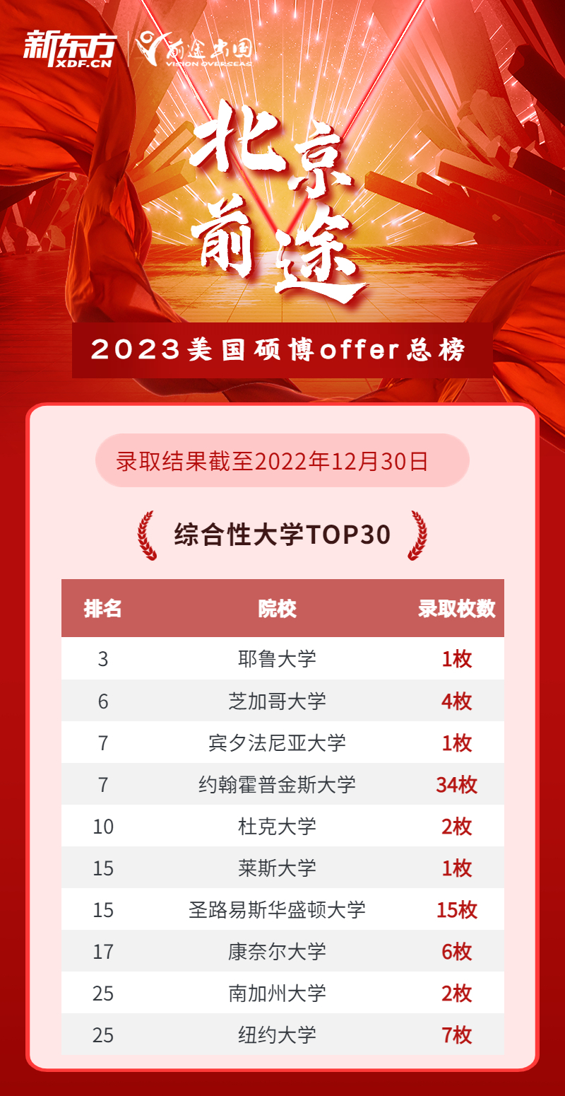 【捷报】全美TOP7约翰霍普金斯大学硕士offer来了！